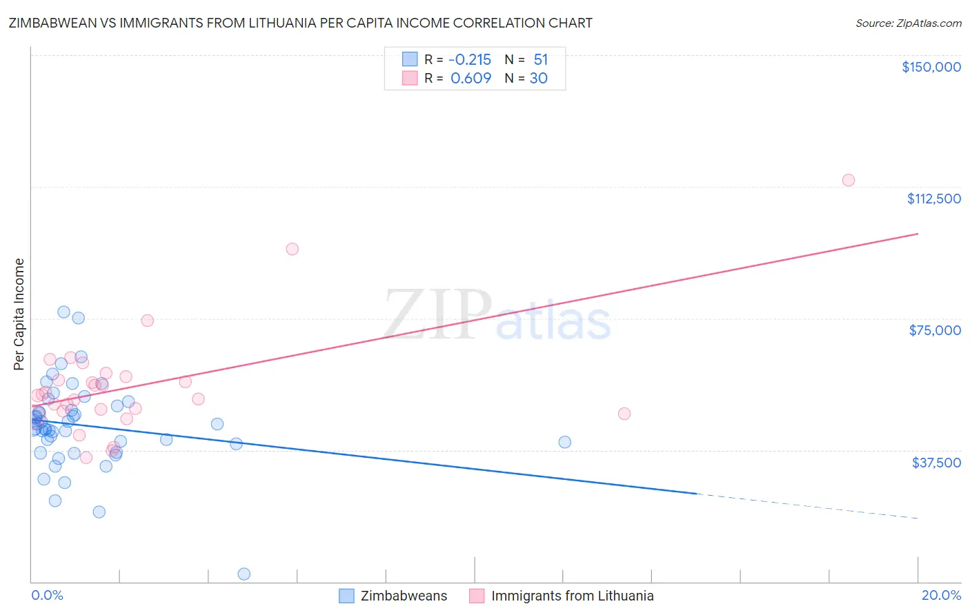 Zimbabwean vs Immigrants from Lithuania Per Capita Income