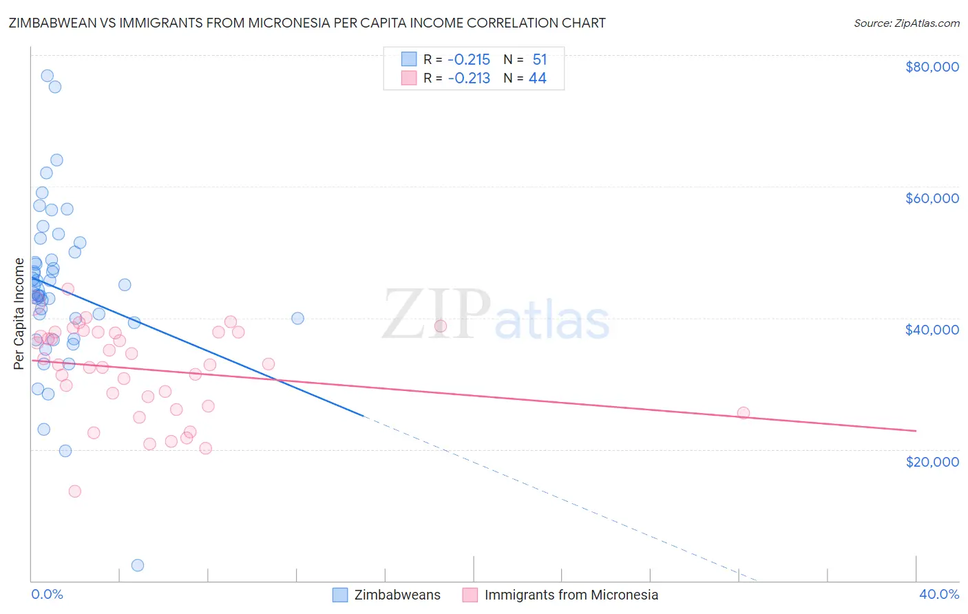 Zimbabwean vs Immigrants from Micronesia Per Capita Income