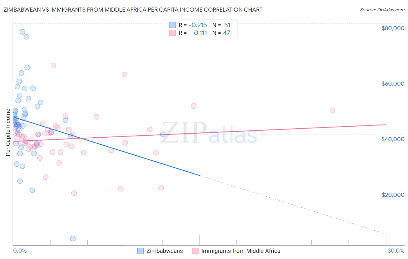 Zimbabwean vs Immigrants from Middle Africa Per Capita Income