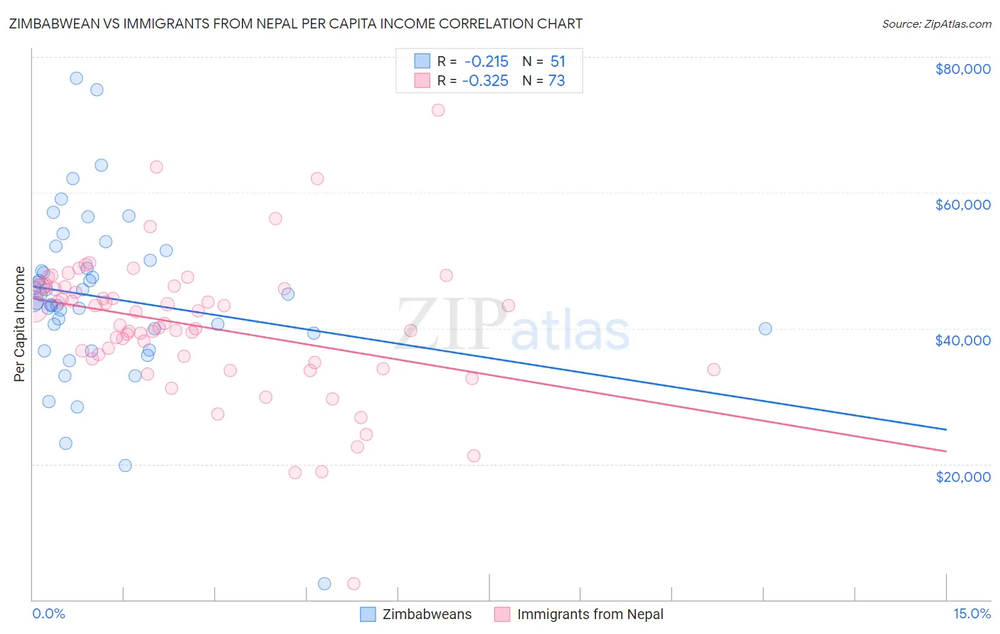 Zimbabwean vs Immigrants from Nepal Per Capita Income