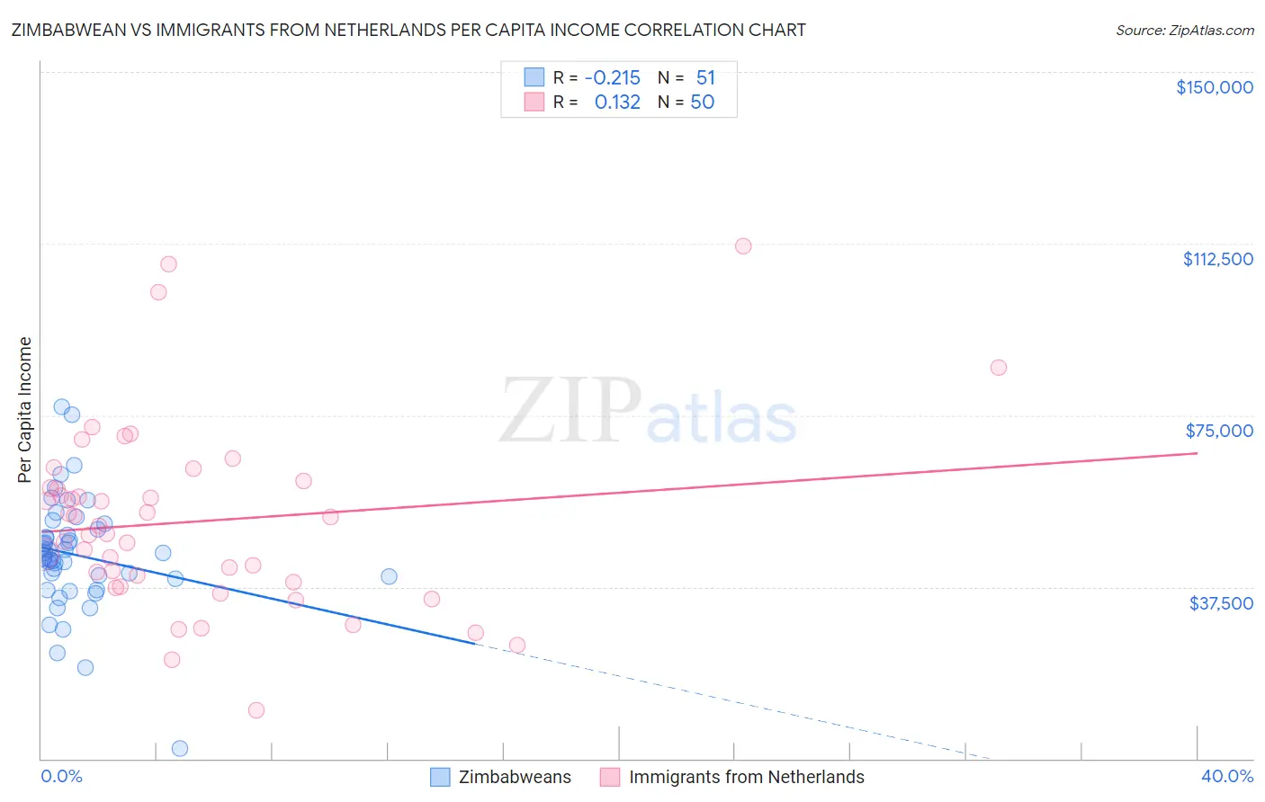 Zimbabwean vs Immigrants from Netherlands Per Capita Income