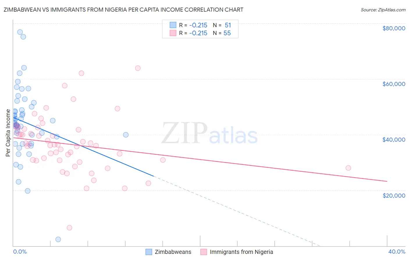 Zimbabwean vs Immigrants from Nigeria Per Capita Income