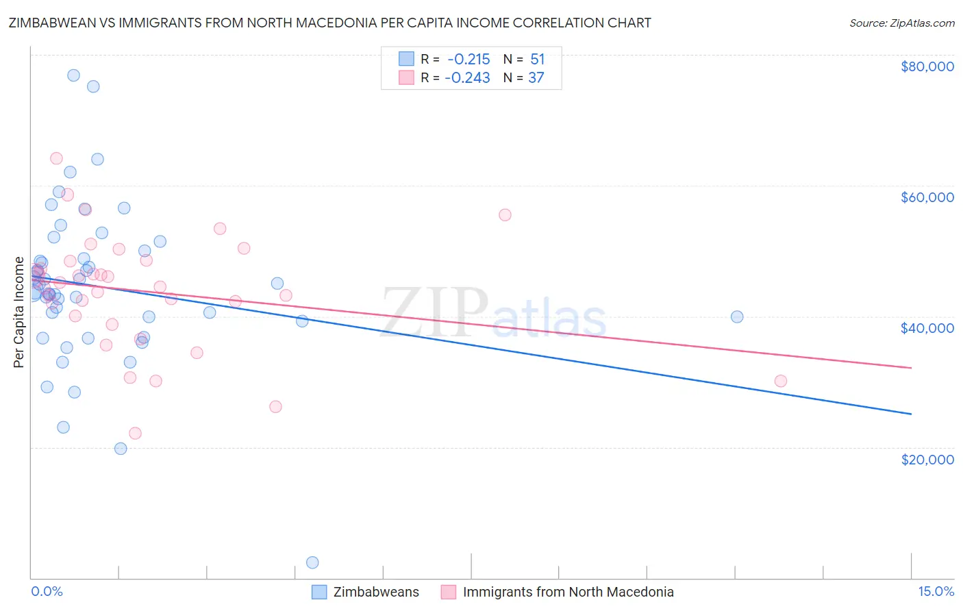 Zimbabwean vs Immigrants from North Macedonia Per Capita Income