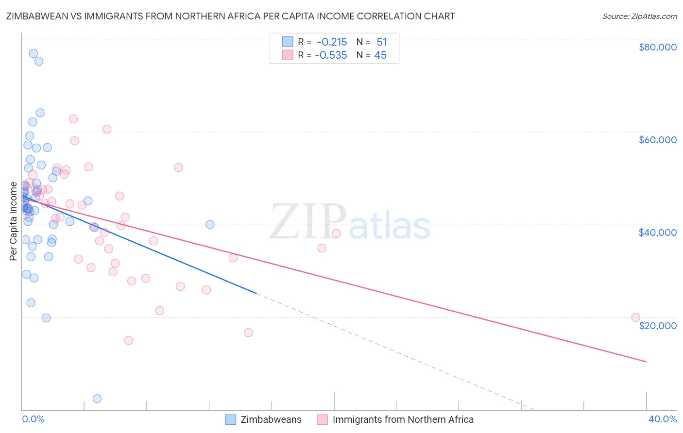 Zimbabwean vs Immigrants from Northern Africa Per Capita Income