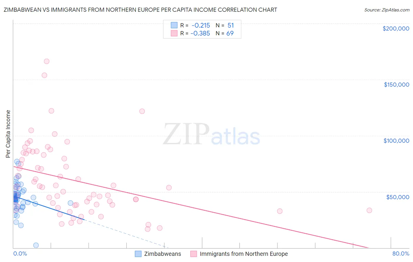 Zimbabwean vs Immigrants from Northern Europe Per Capita Income