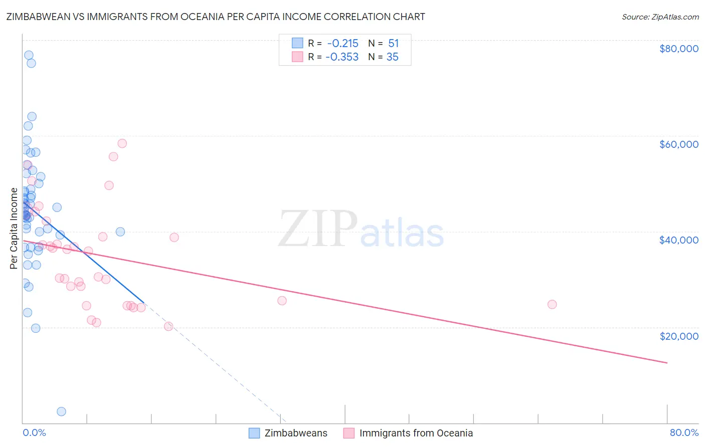 Zimbabwean vs Immigrants from Oceania Per Capita Income