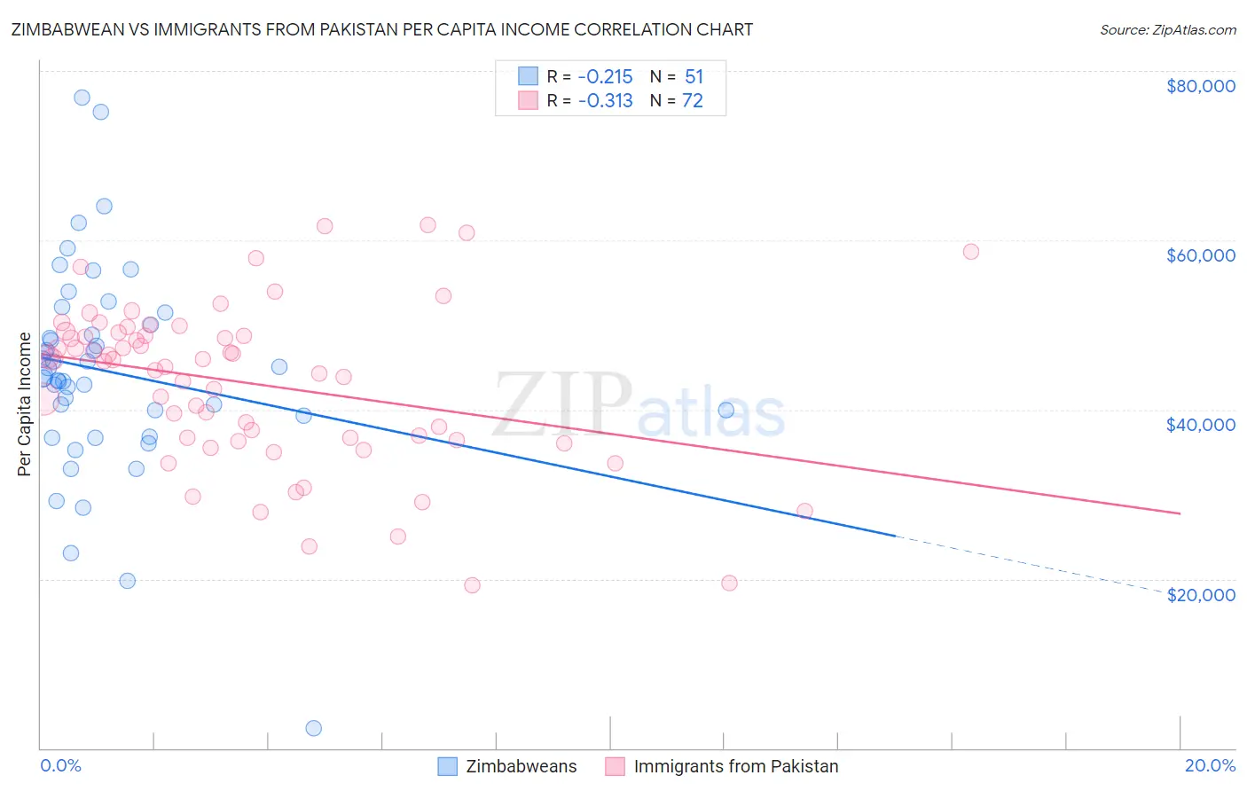 Zimbabwean vs Immigrants from Pakistan Per Capita Income