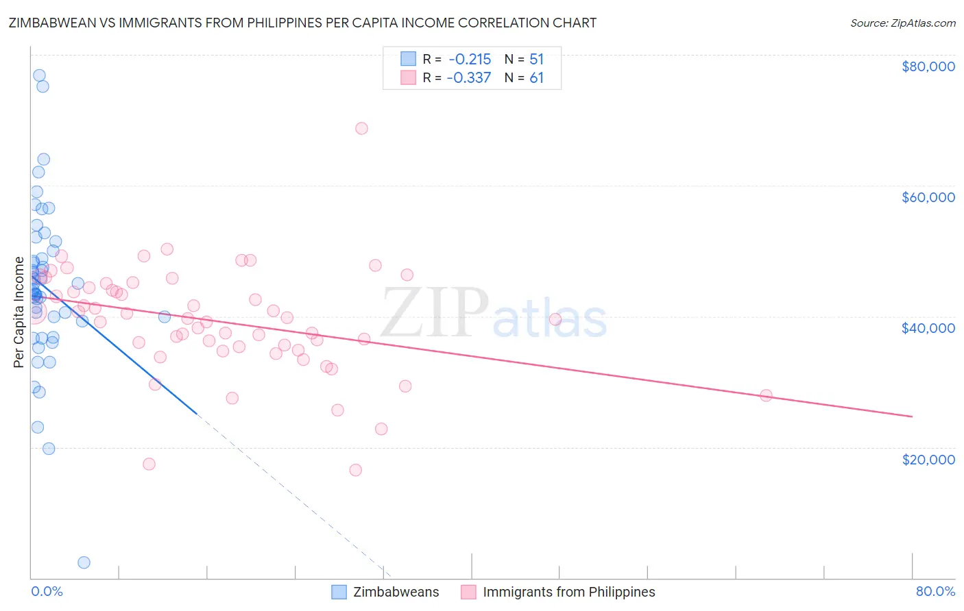 Zimbabwean vs Immigrants from Philippines Per Capita Income