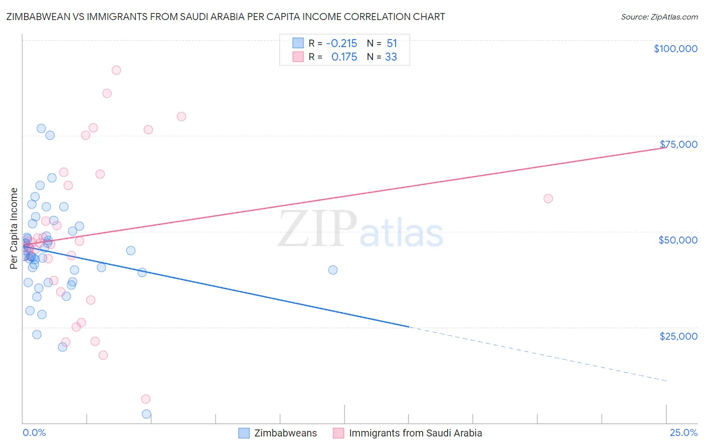 Zimbabwean vs Immigrants from Saudi Arabia Per Capita Income