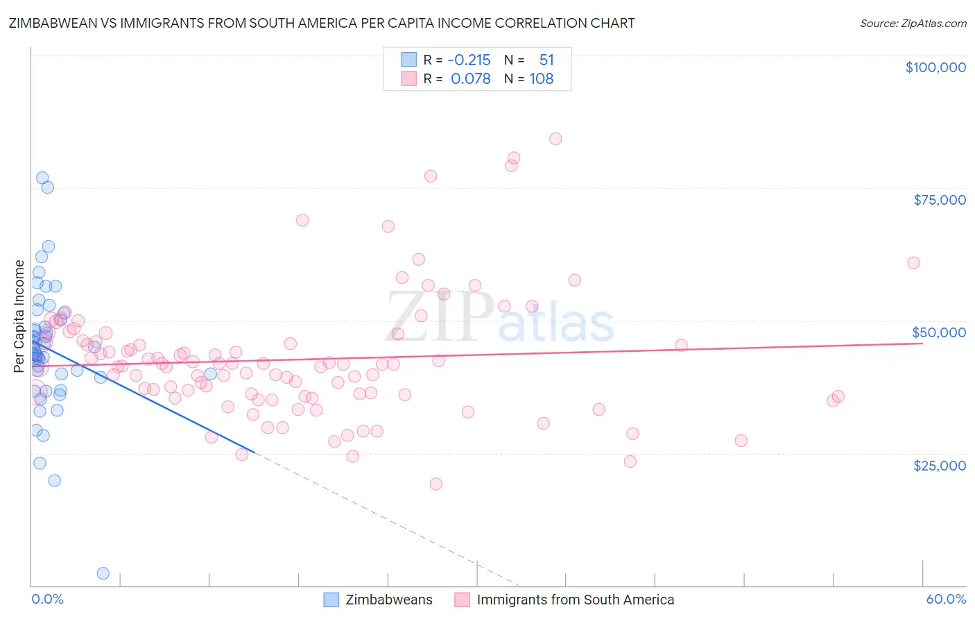 Zimbabwean vs Immigrants from South America Per Capita Income