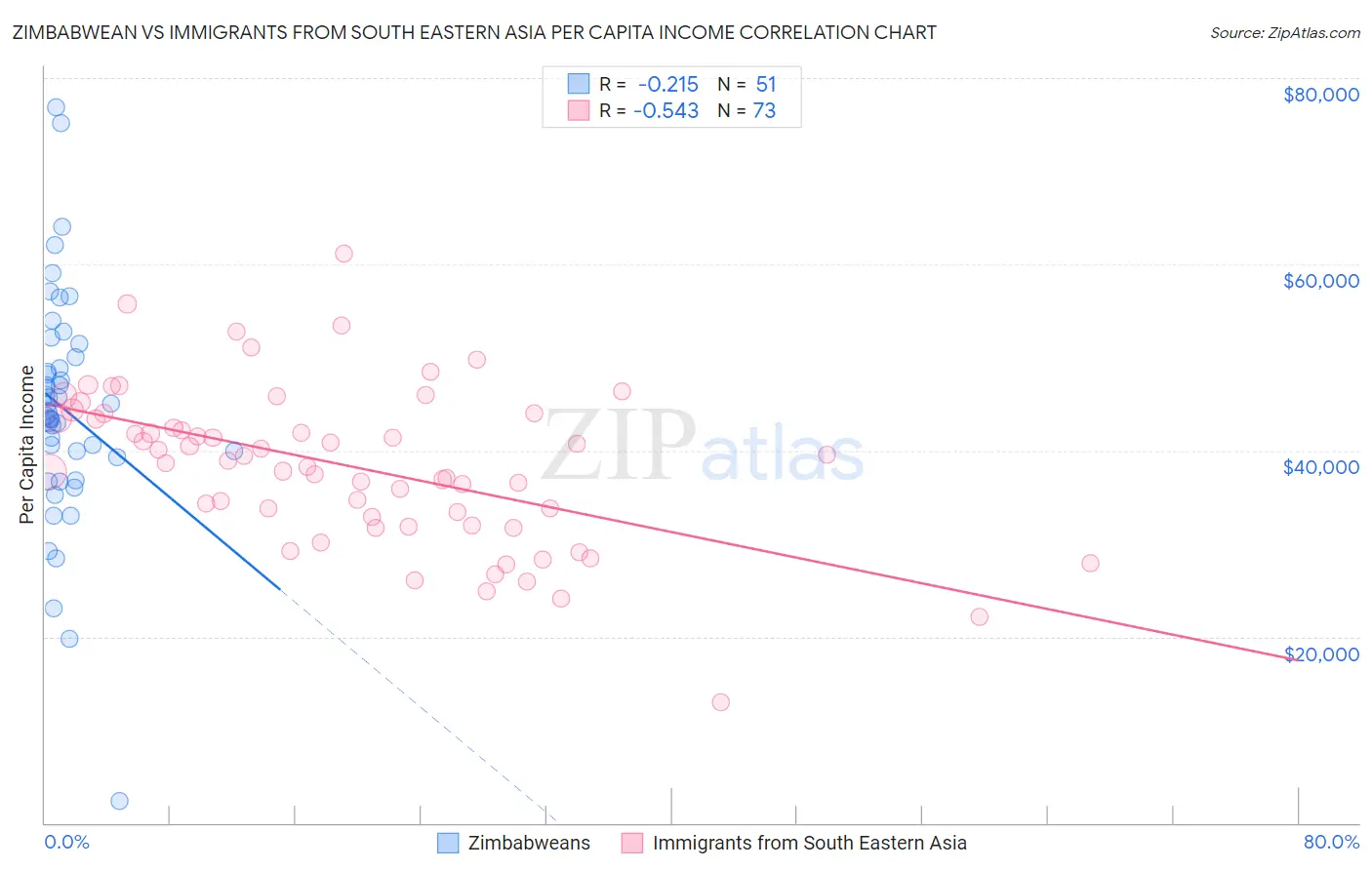 Zimbabwean vs Immigrants from South Eastern Asia Per Capita Income