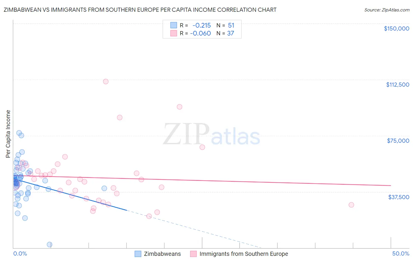 Zimbabwean vs Immigrants from Southern Europe Per Capita Income