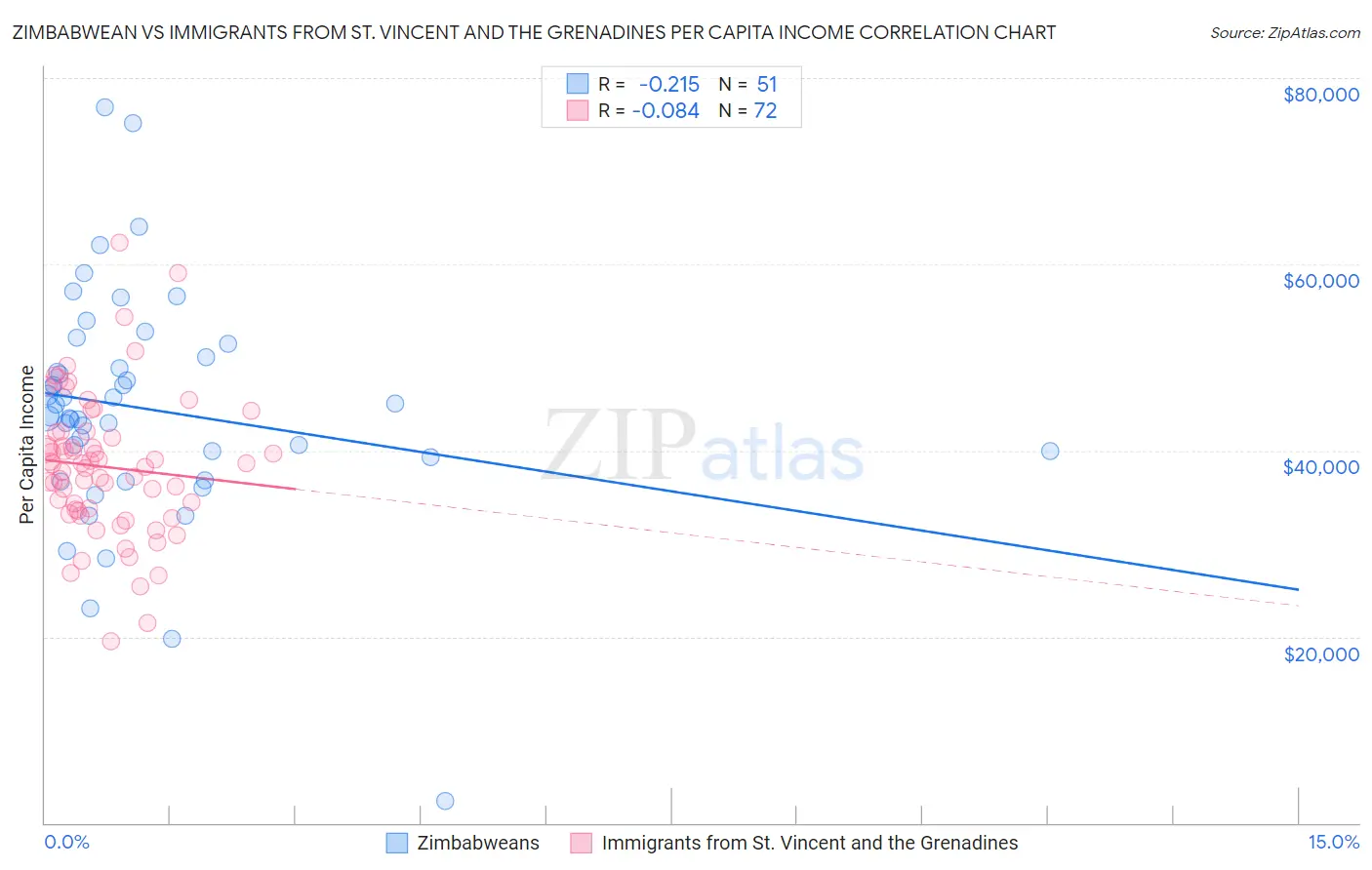 Zimbabwean vs Immigrants from St. Vincent and the Grenadines Per Capita Income