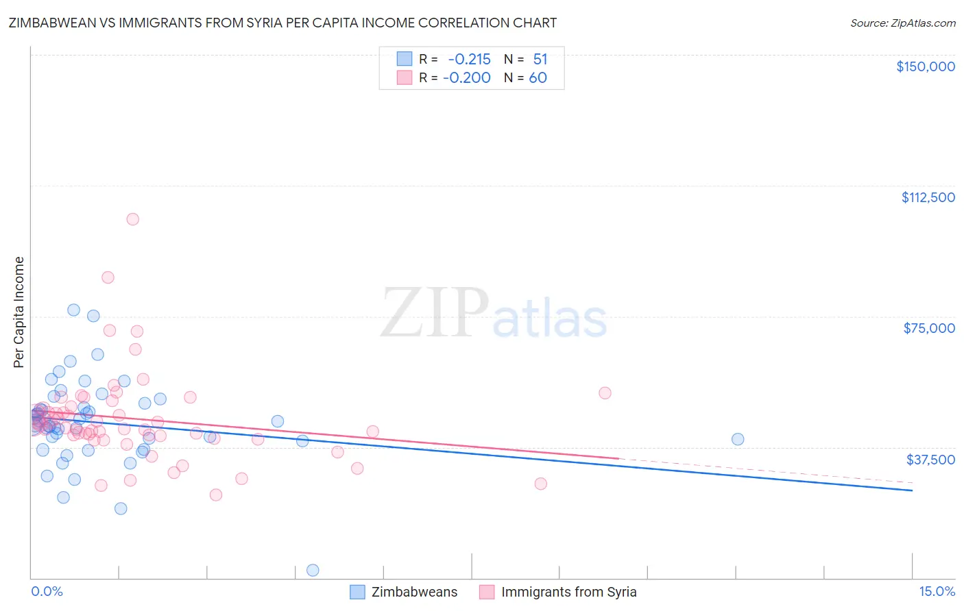 Zimbabwean vs Immigrants from Syria Per Capita Income