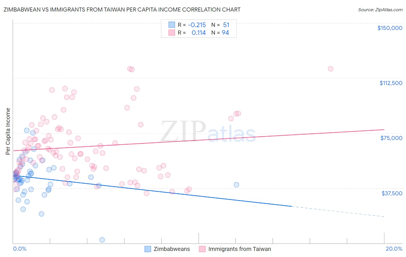 Zimbabwean vs Immigrants from Taiwan Per Capita Income