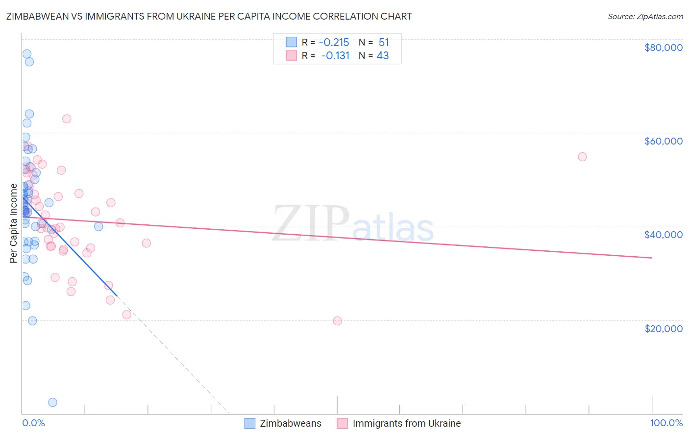 Zimbabwean vs Immigrants from Ukraine Per Capita Income