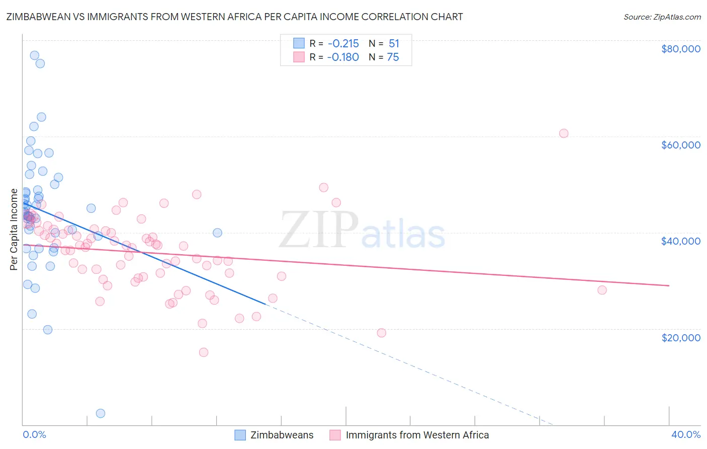 Zimbabwean vs Immigrants from Western Africa Per Capita Income