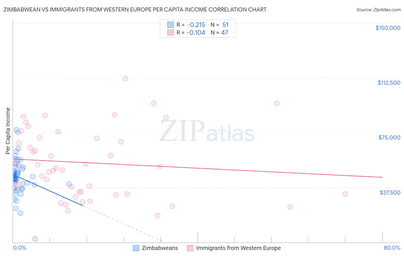 Zimbabwean vs Immigrants from Western Europe Per Capita Income