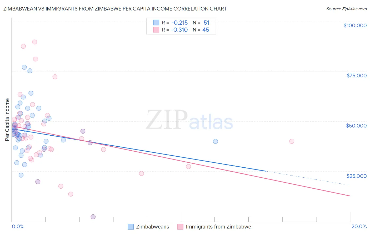 Zimbabwean vs Immigrants from Zimbabwe Per Capita Income