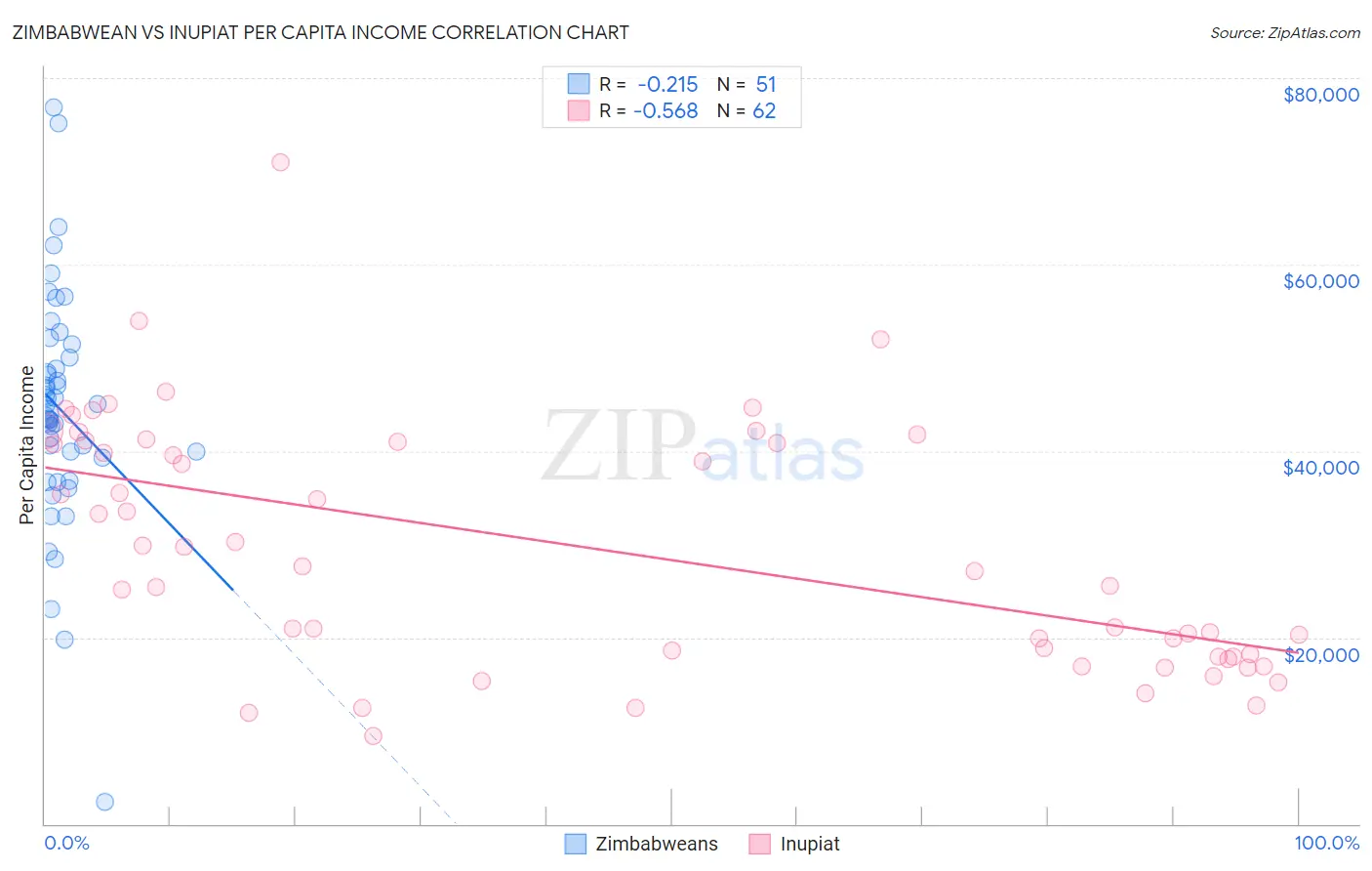 Zimbabwean vs Inupiat Per Capita Income