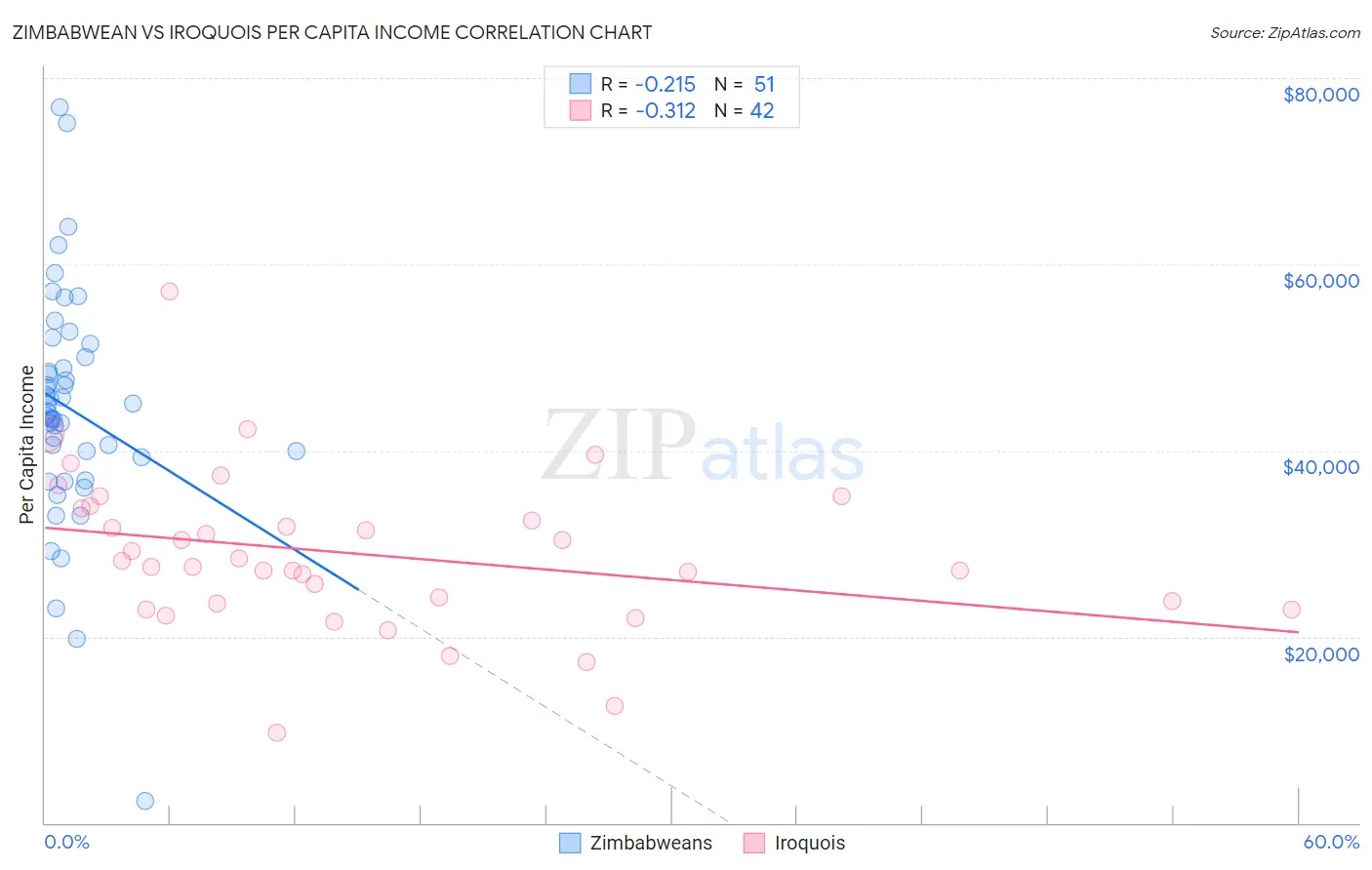 Zimbabwean vs Iroquois Per Capita Income