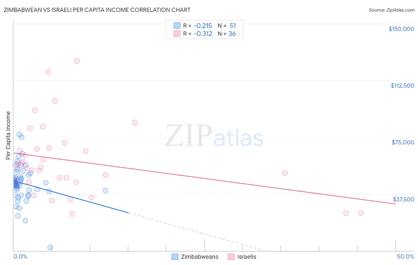 Zimbabwean vs Israeli Per Capita Income