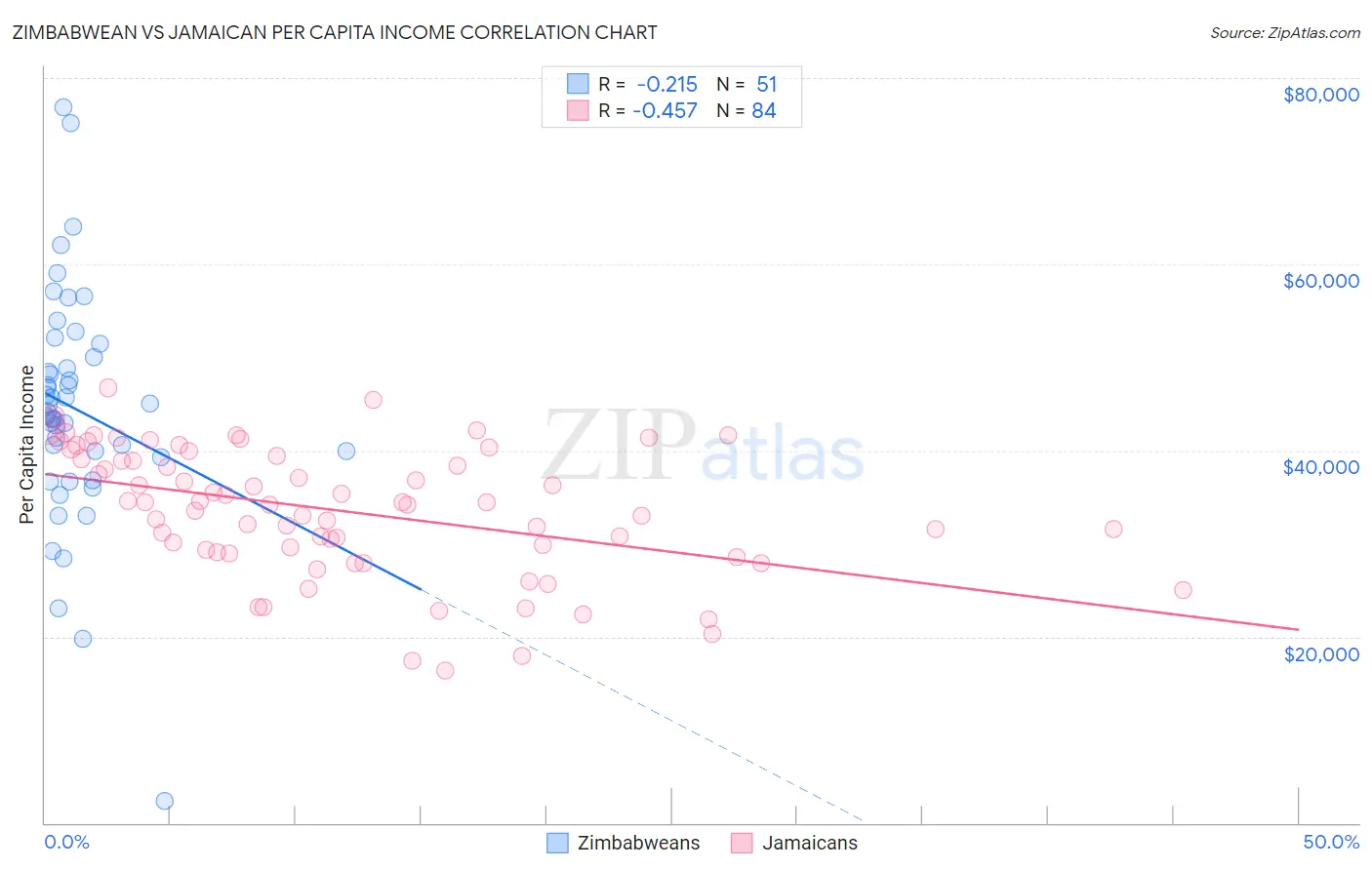 Zimbabwean vs Jamaican Per Capita Income