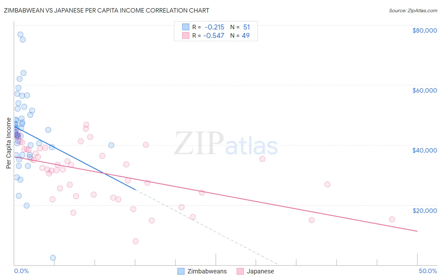 Zimbabwean vs Japanese Per Capita Income