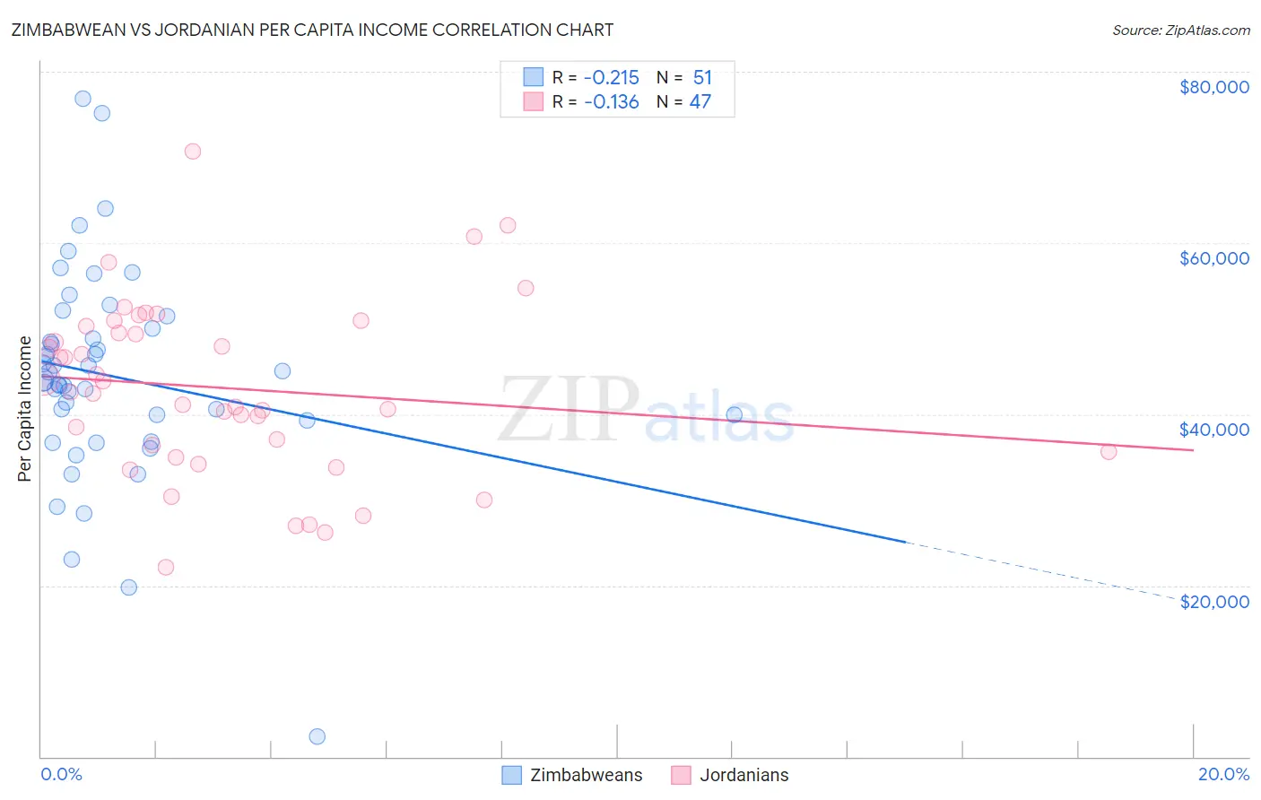 Zimbabwean vs Jordanian Per Capita Income