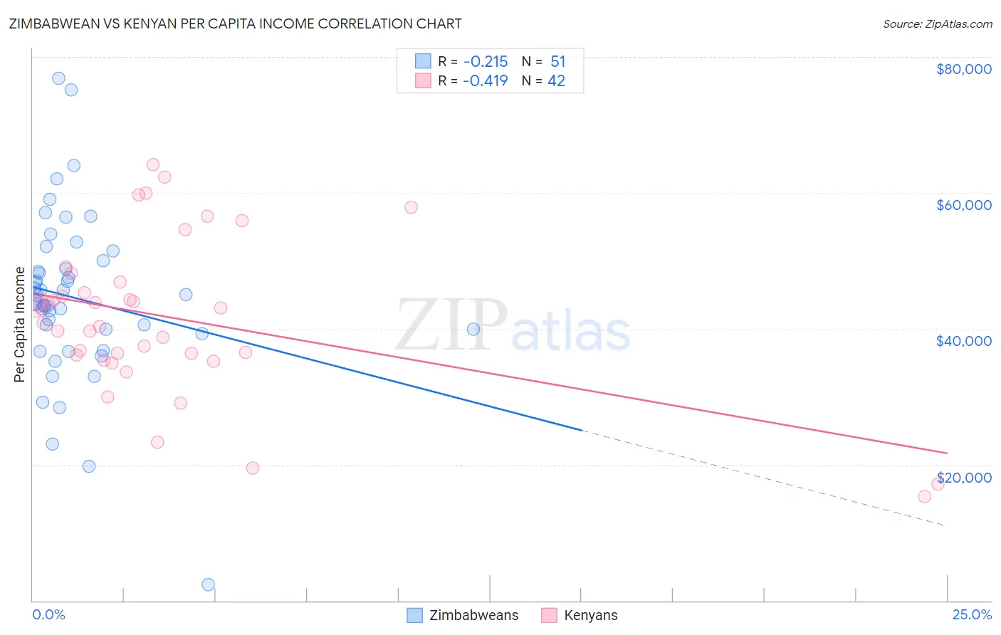 Zimbabwean vs Kenyan Per Capita Income