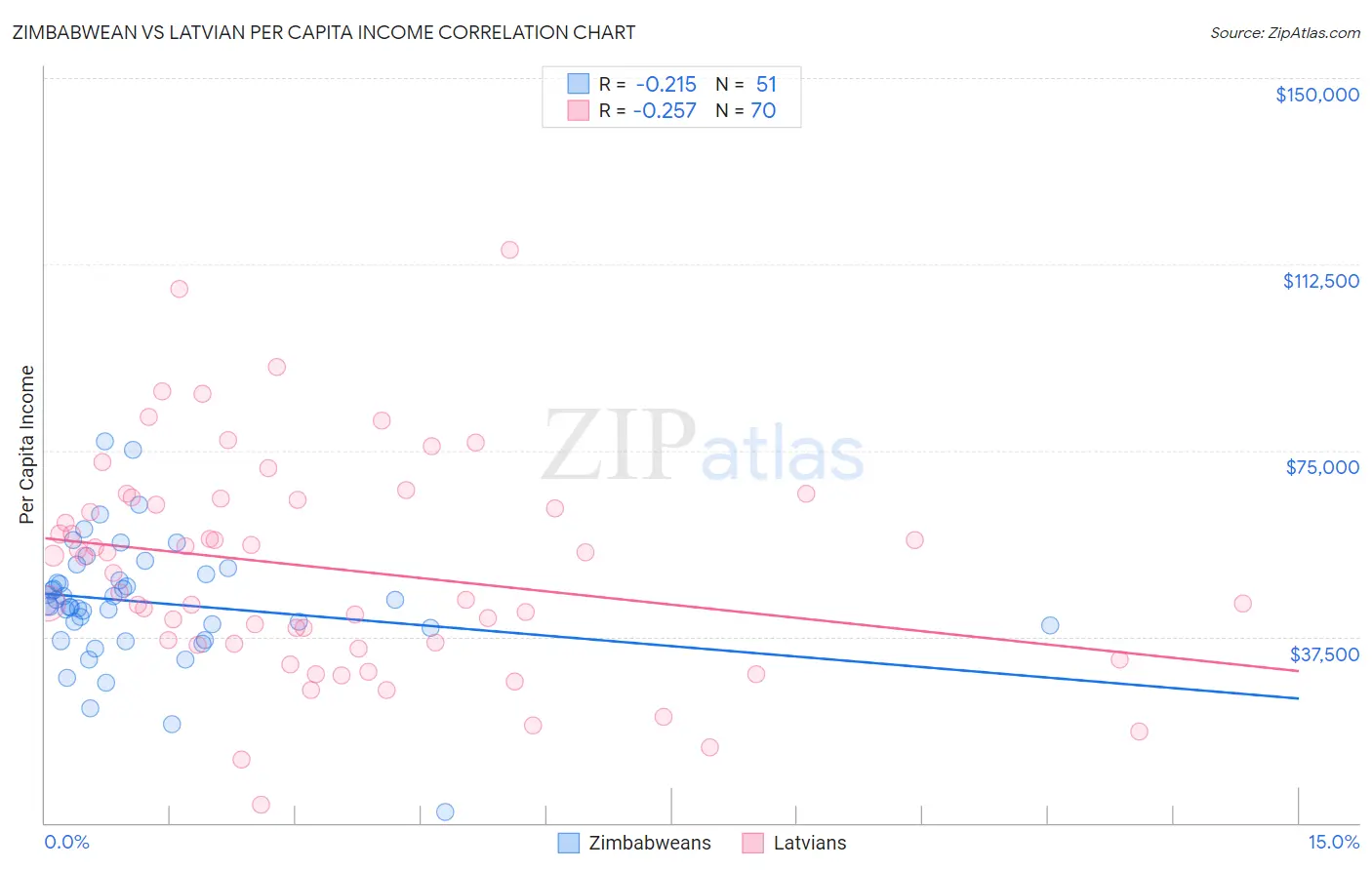 Zimbabwean vs Latvian Per Capita Income