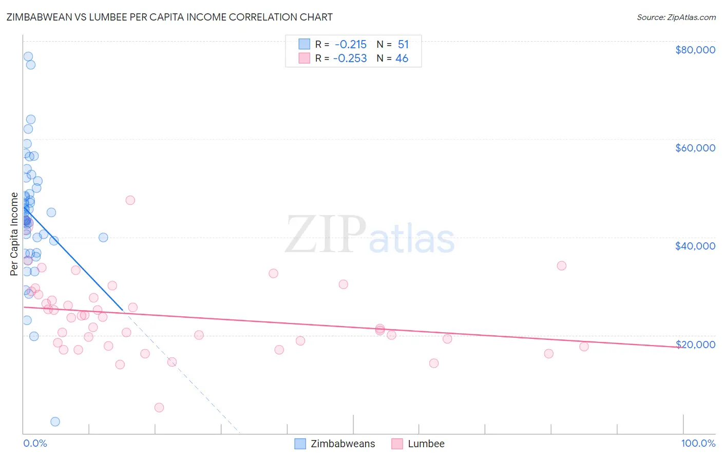 Zimbabwean vs Lumbee Per Capita Income