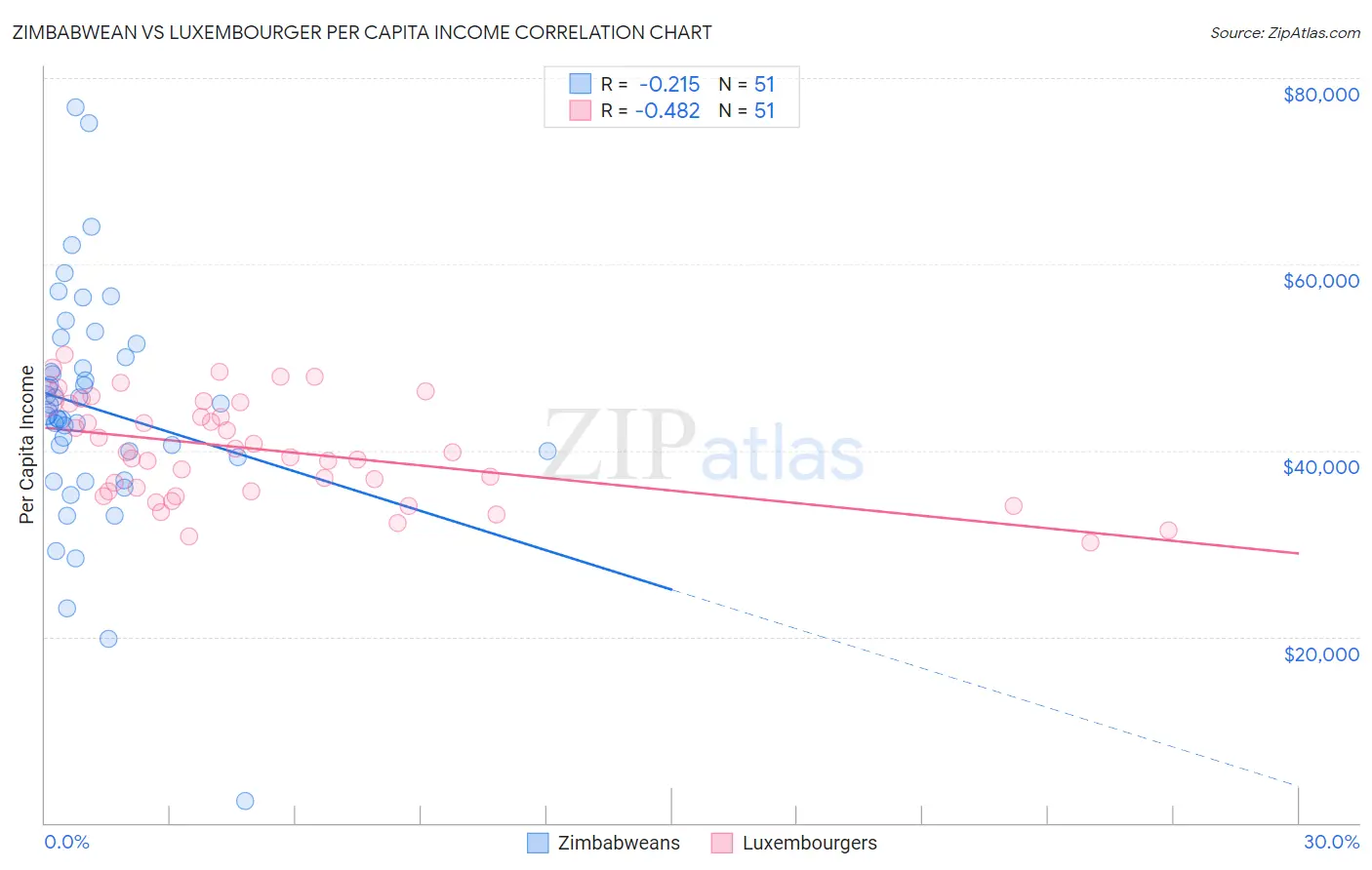 Zimbabwean vs Luxembourger Per Capita Income