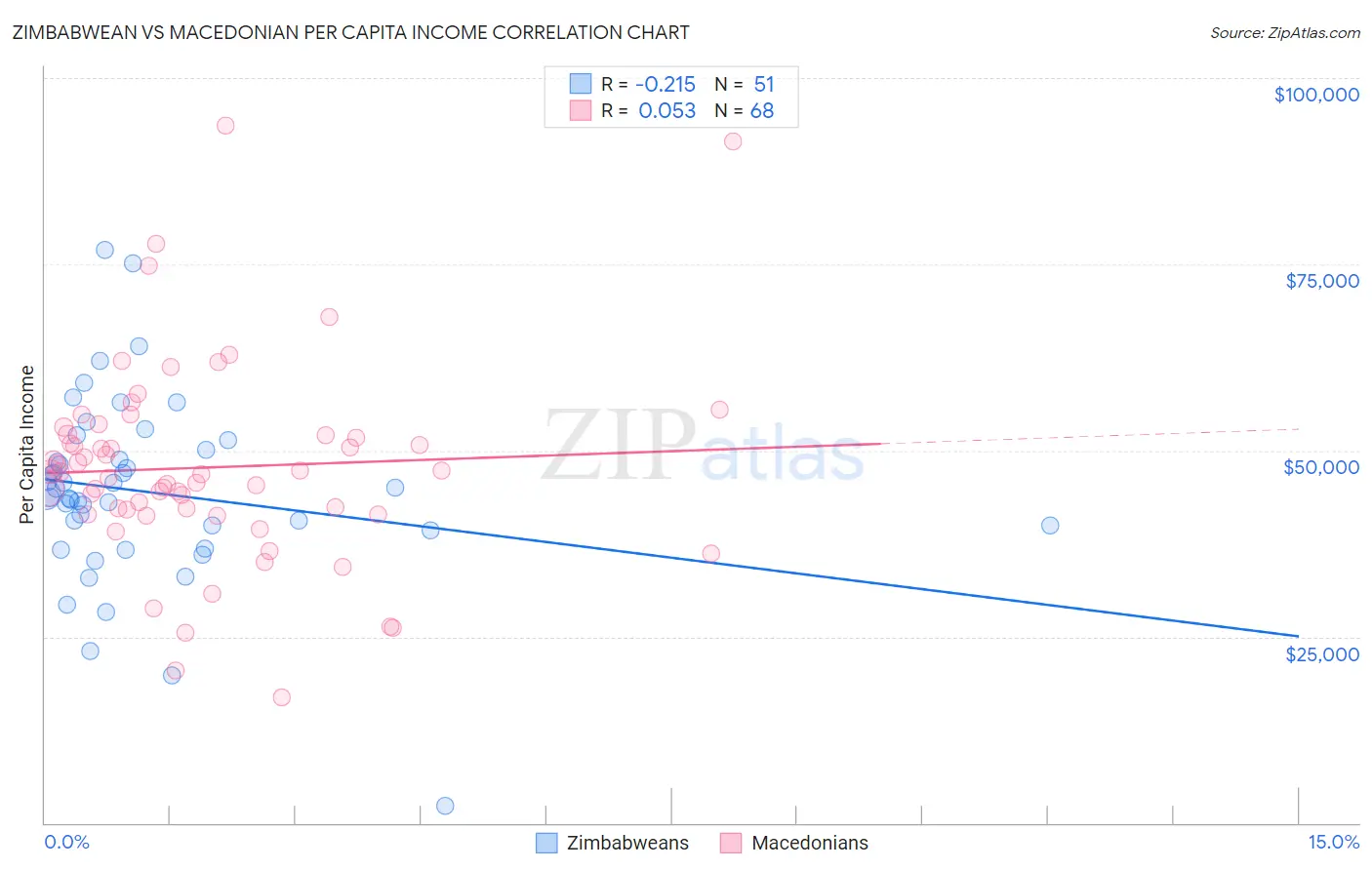 Zimbabwean vs Macedonian Per Capita Income