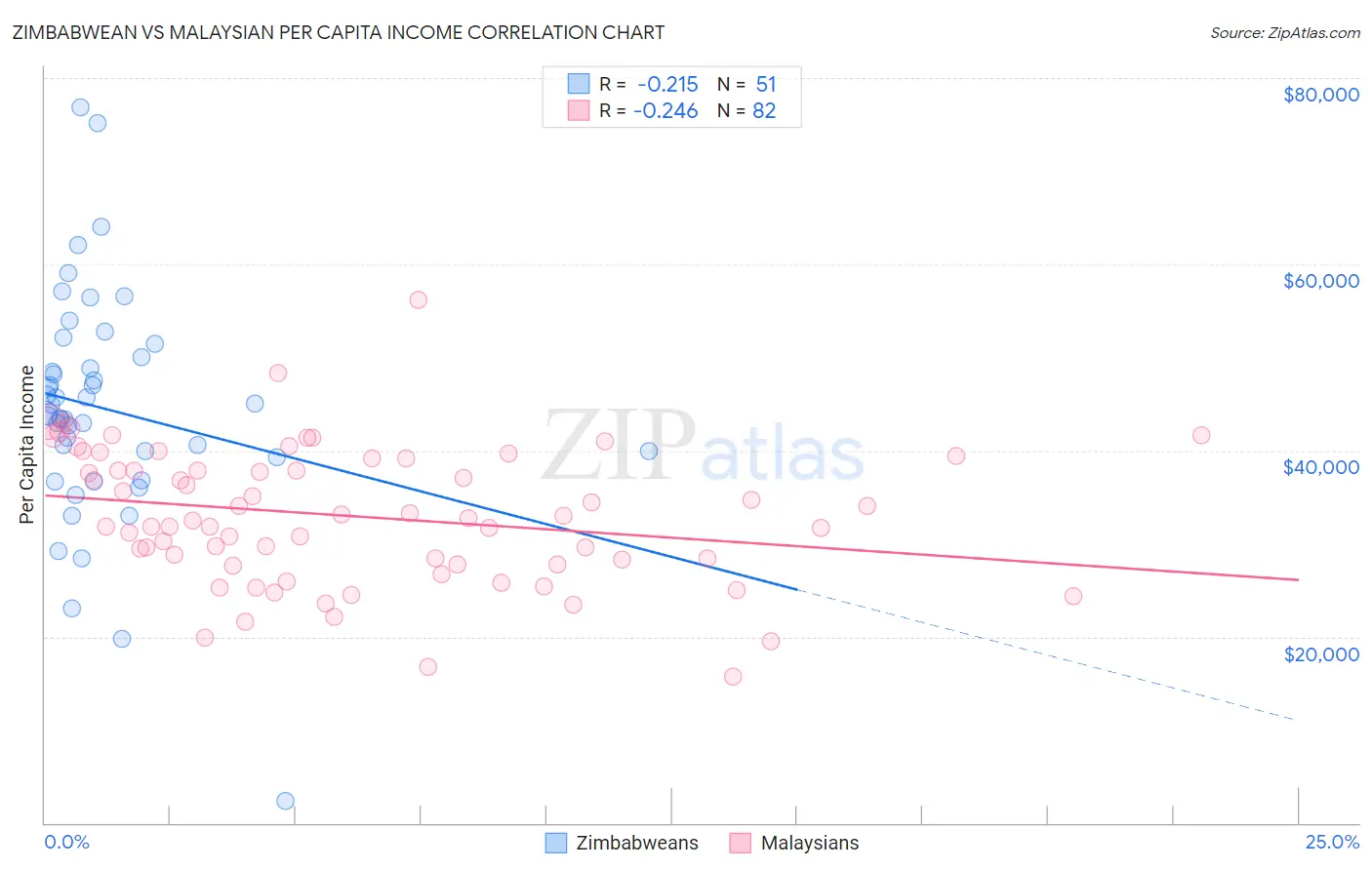 Zimbabwean vs Malaysian Per Capita Income