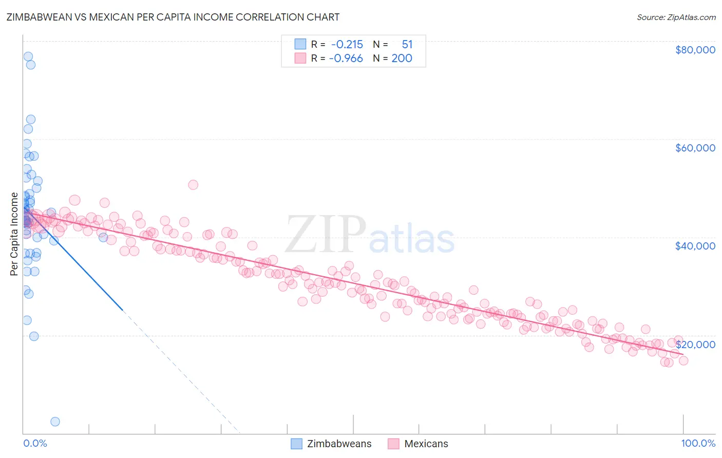 Zimbabwean vs Mexican Per Capita Income