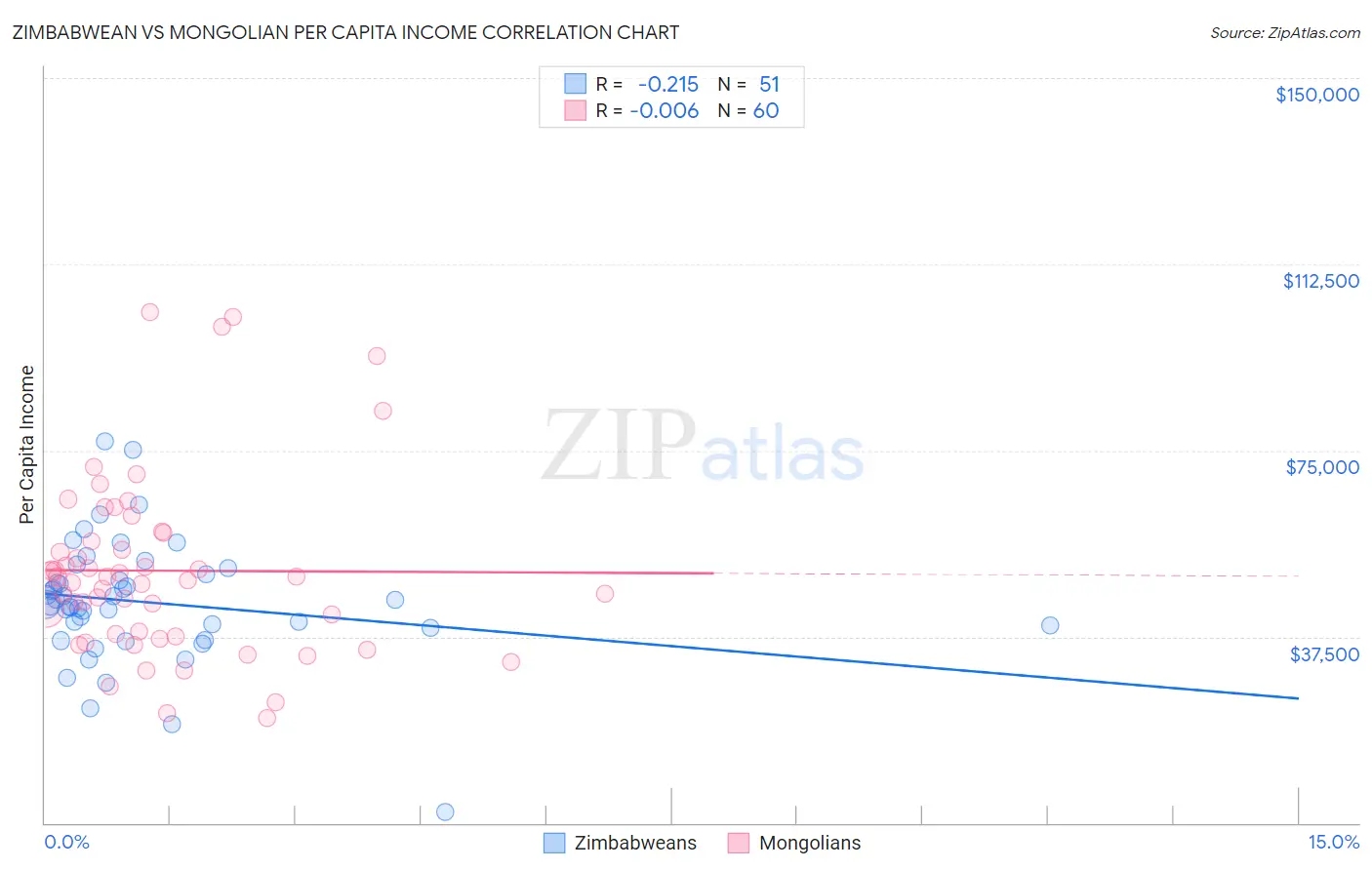 Zimbabwean vs Mongolian Per Capita Income