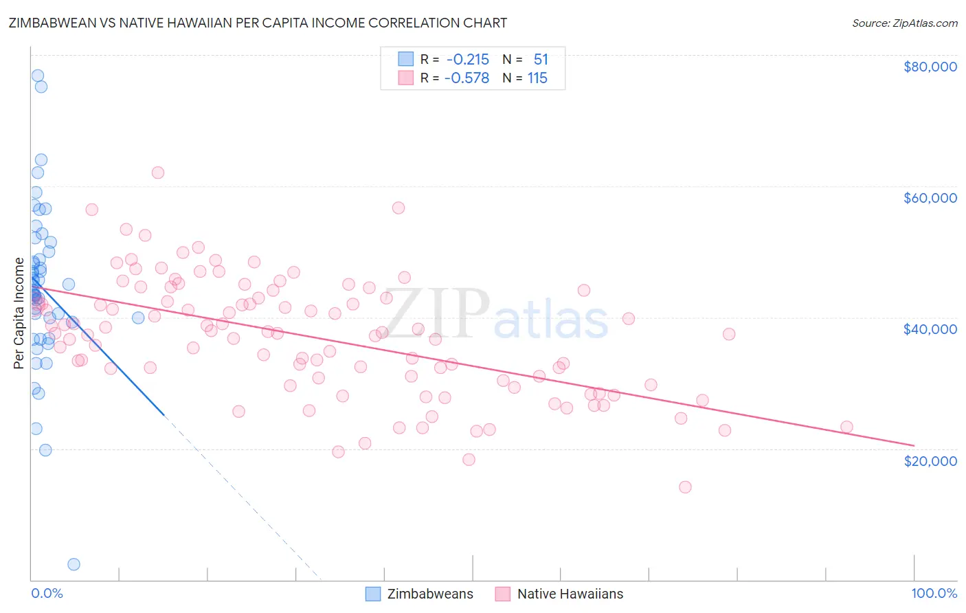 Zimbabwean vs Native Hawaiian Per Capita Income