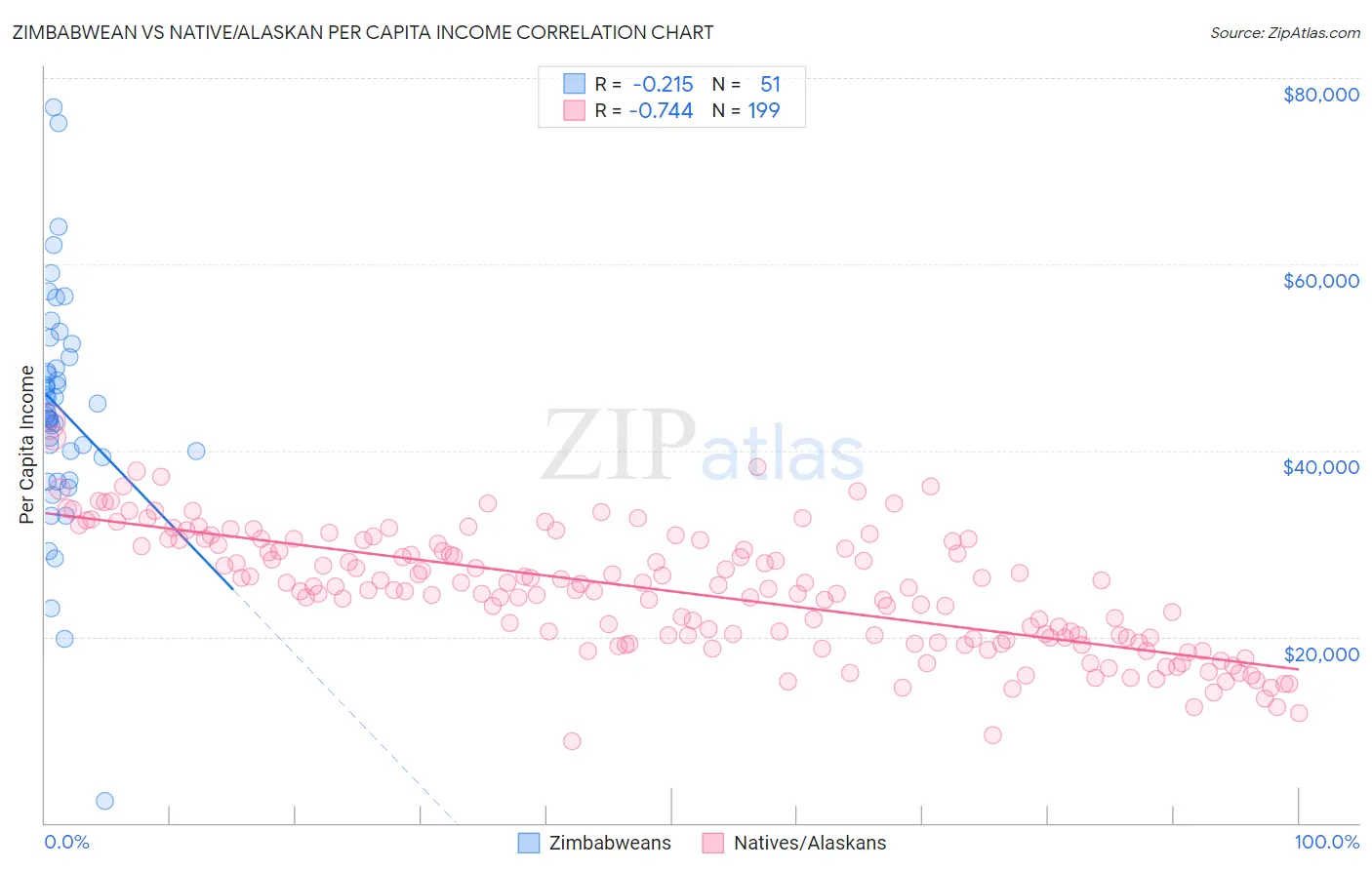 Zimbabwean vs Native/Alaskan Per Capita Income