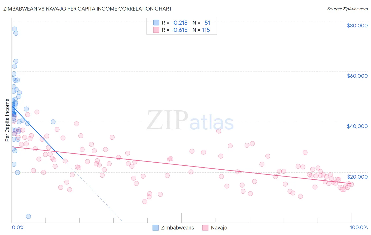 Zimbabwean vs Navajo Per Capita Income