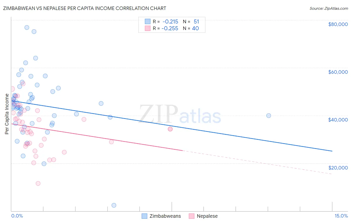 Zimbabwean vs Nepalese Per Capita Income