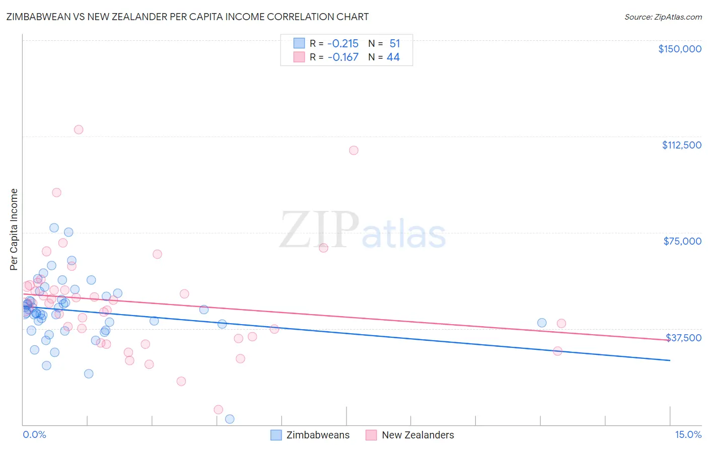 Zimbabwean vs New Zealander Per Capita Income