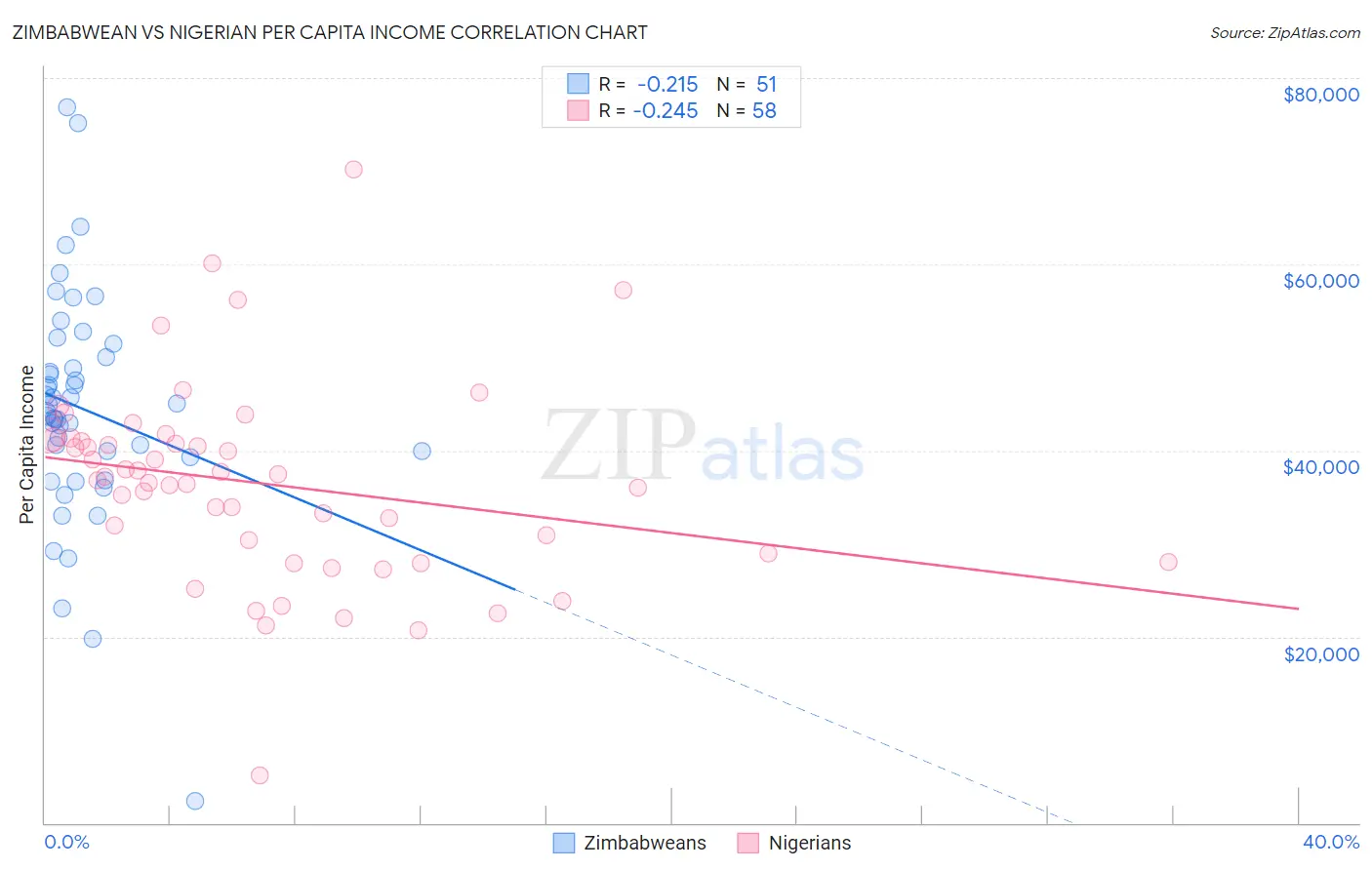 Zimbabwean vs Nigerian Per Capita Income