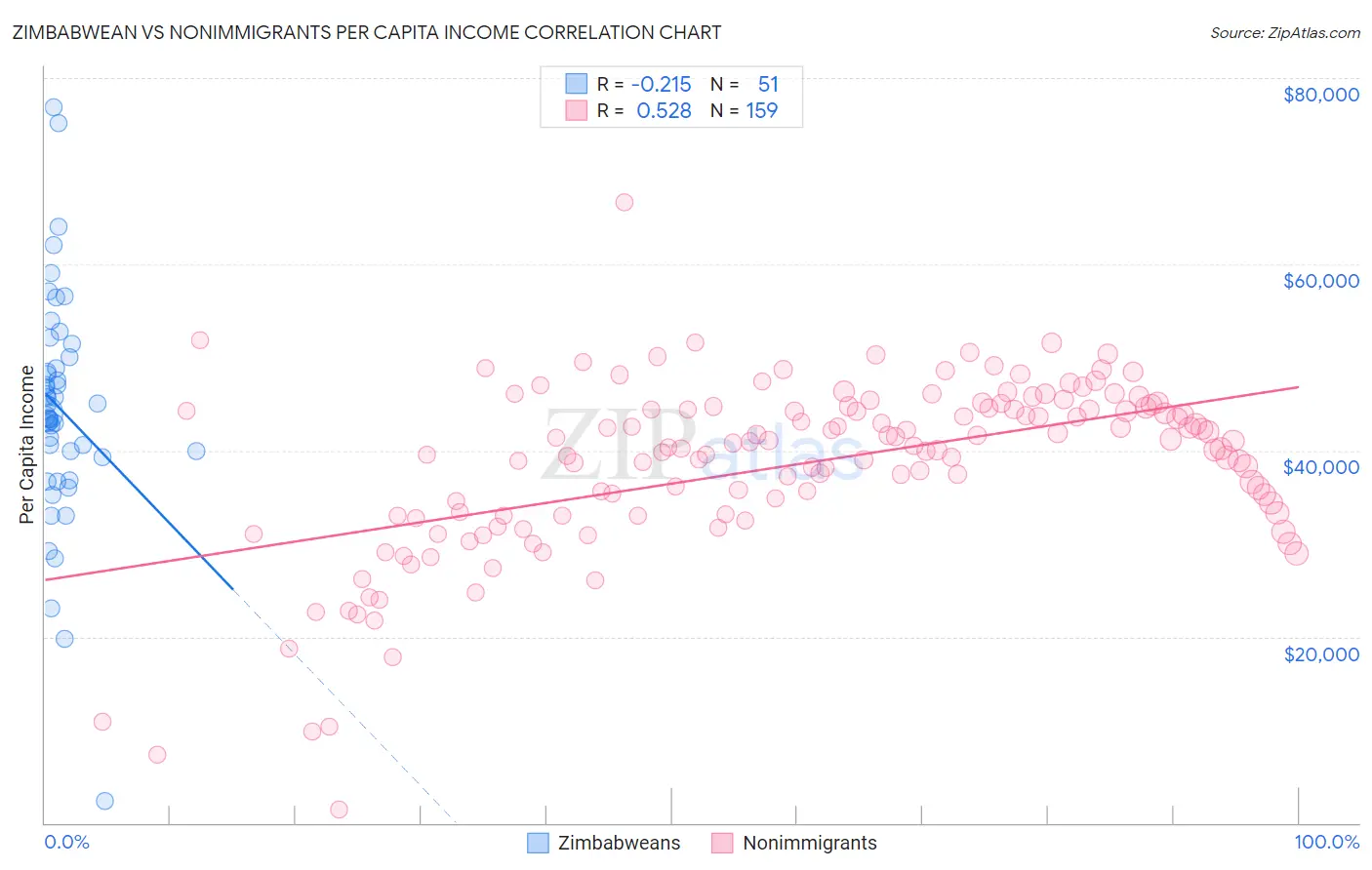 Zimbabwean vs Nonimmigrants Per Capita Income