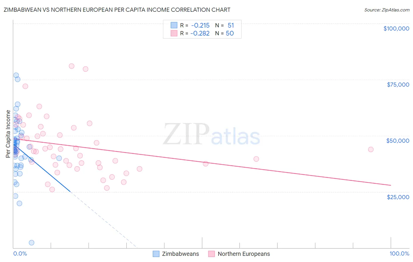 Zimbabwean vs Northern European Per Capita Income