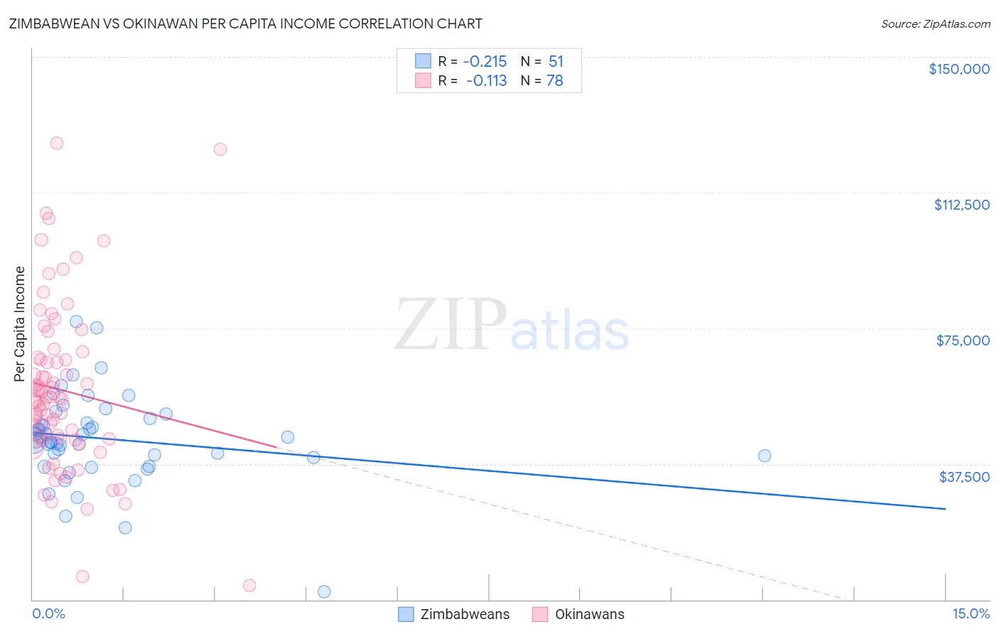 Zimbabwean vs Okinawan Per Capita Income