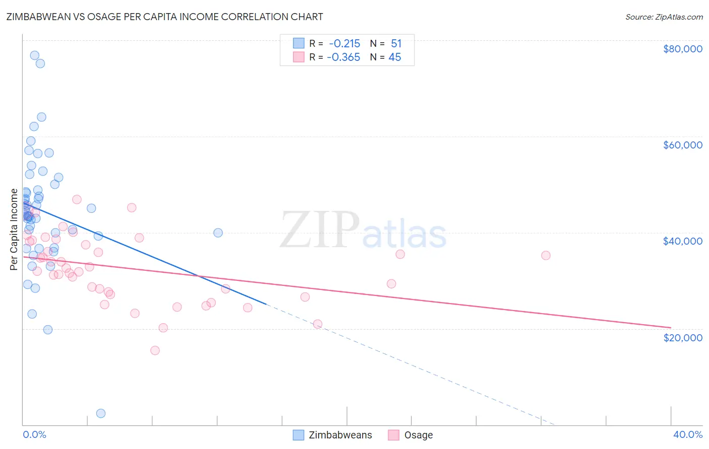 Zimbabwean vs Osage Per Capita Income