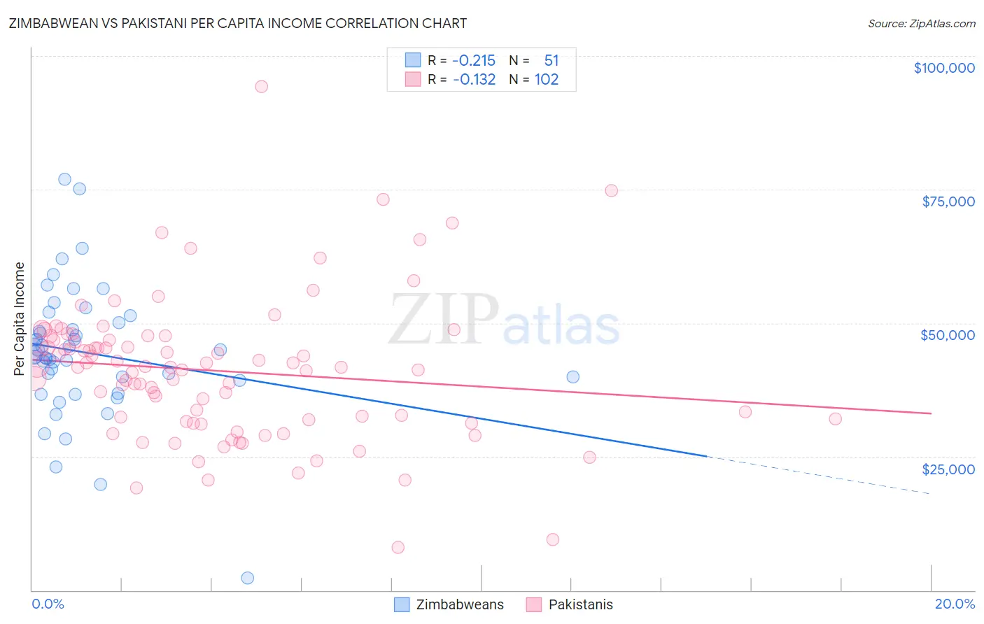 Zimbabwean vs Pakistani Per Capita Income
