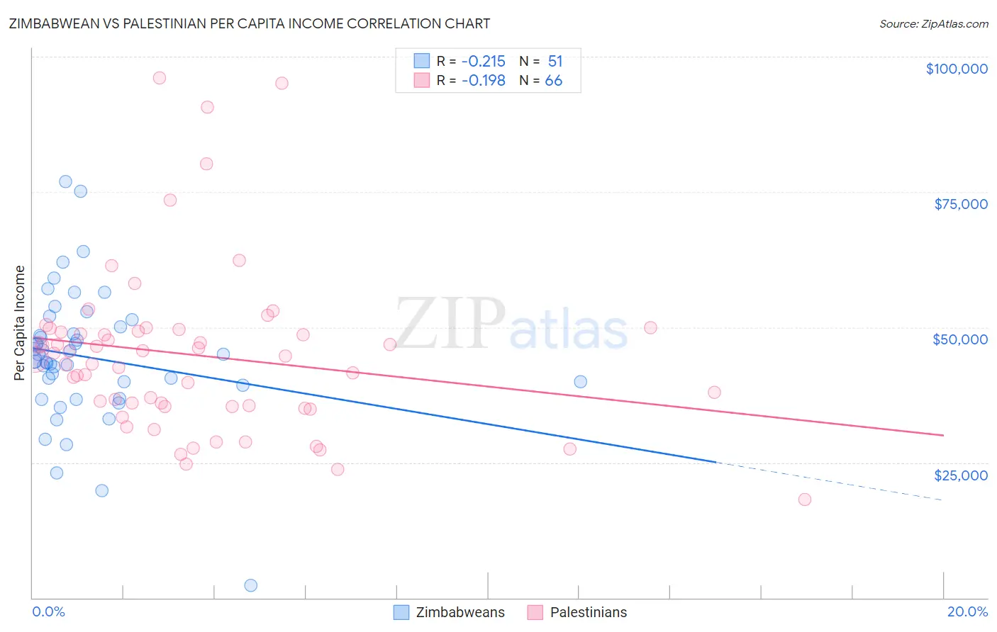 Zimbabwean vs Palestinian Per Capita Income