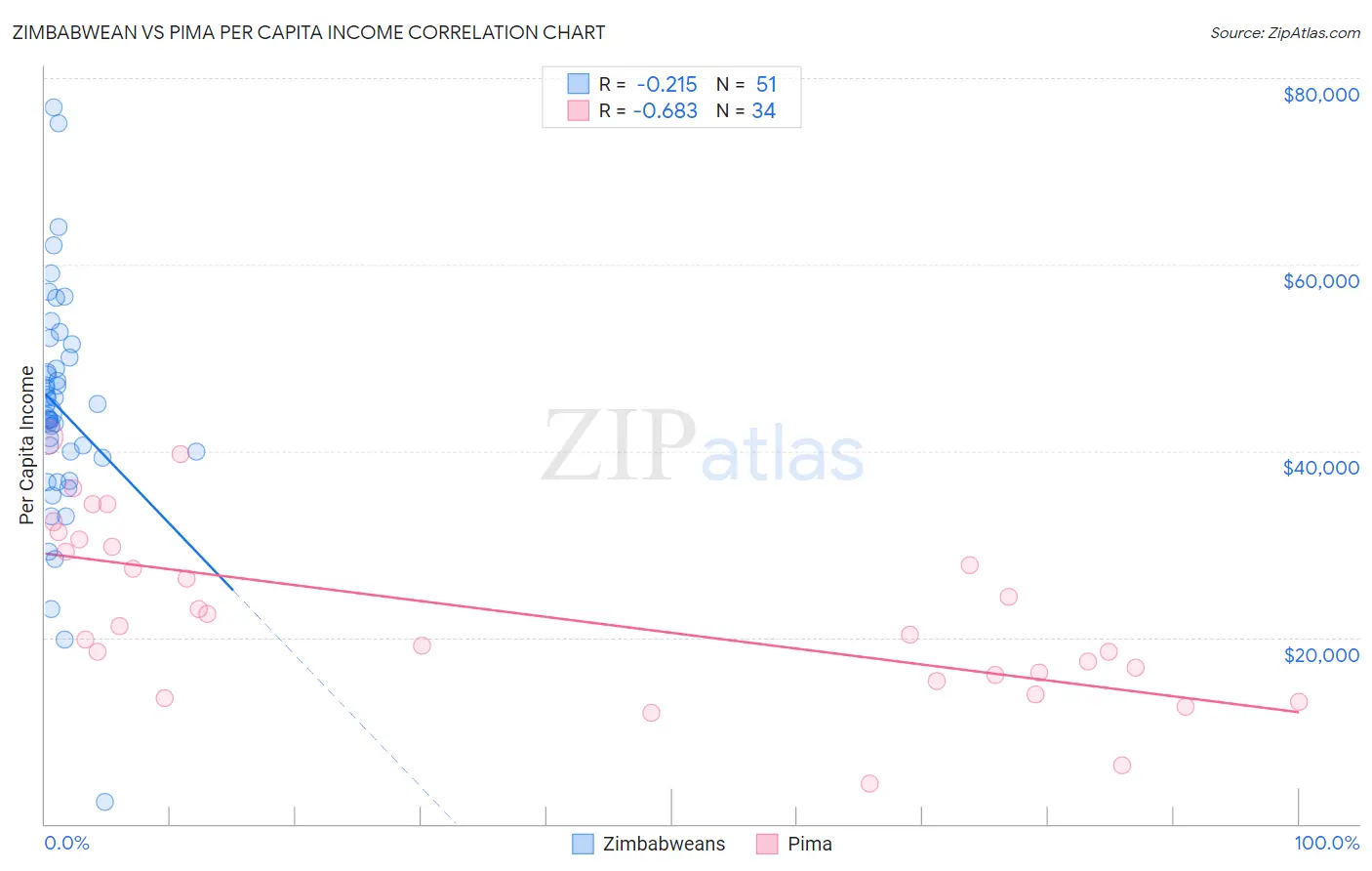 Zimbabwean vs Pima Per Capita Income